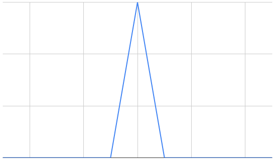 A graph without axes showing line that starts at zero, briefly jumps up to N, then returns to zero.